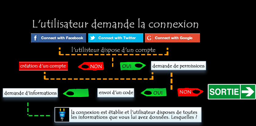 Processus de connexion