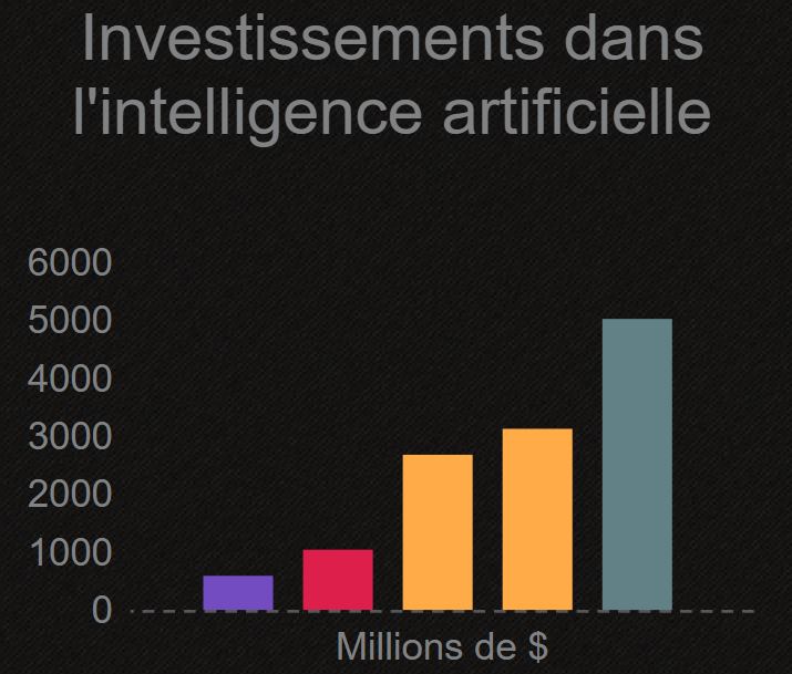 Investissement IA