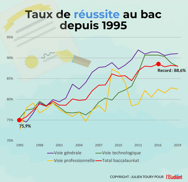 Réussite au bac