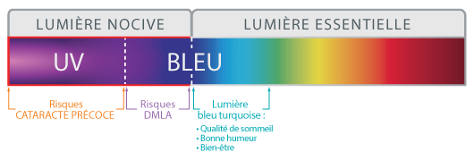 Sommeil et lumière bleue