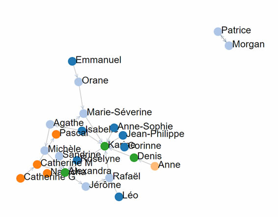 Visualisation du sociogramme