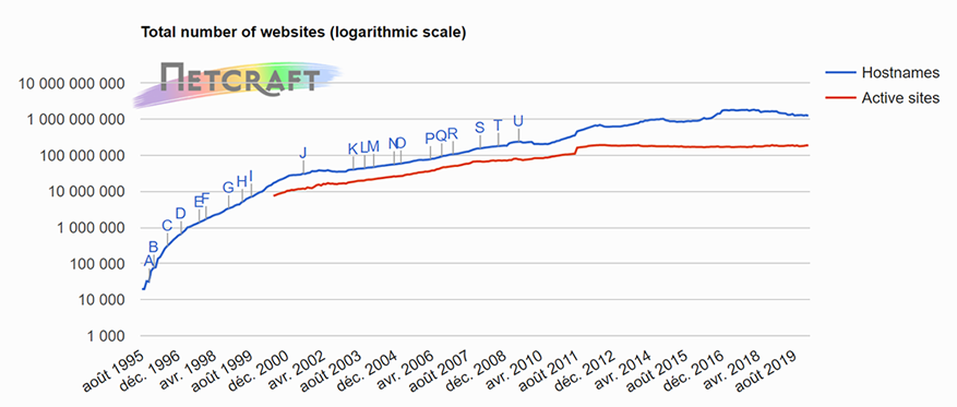 nombre de sites