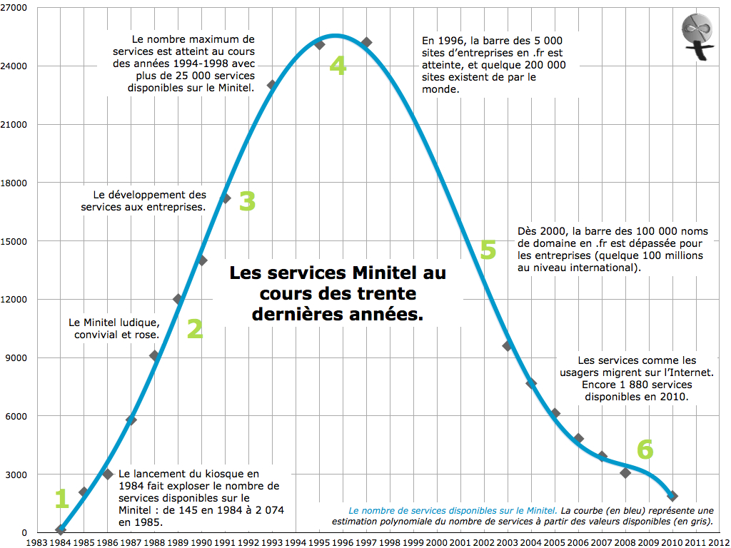 30 ans de Minitel