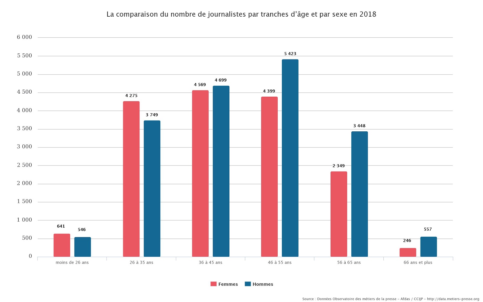 nombre jounraliste par tranche d'age