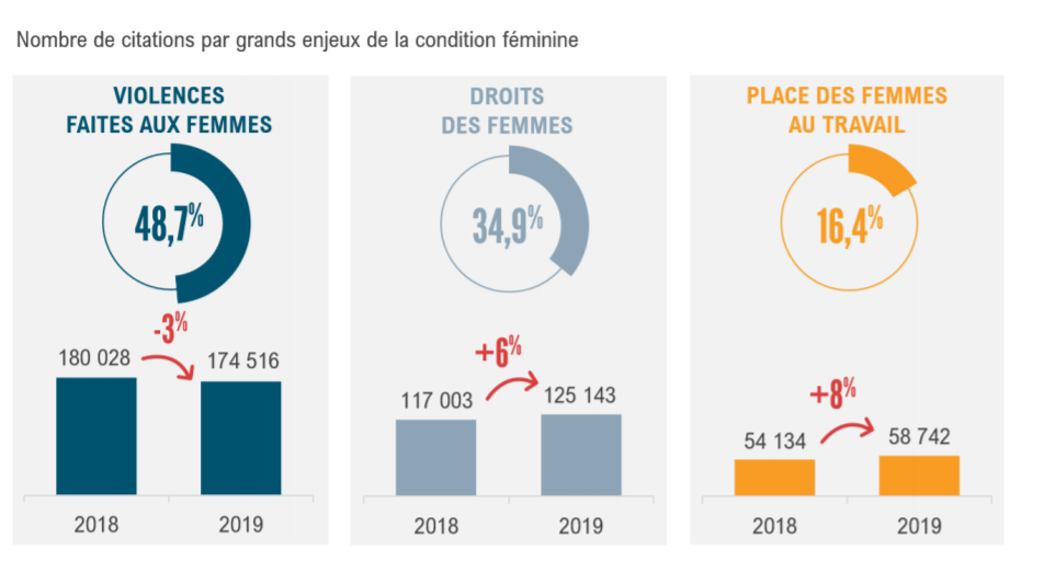 Le traitement médiatique de la condition féminine