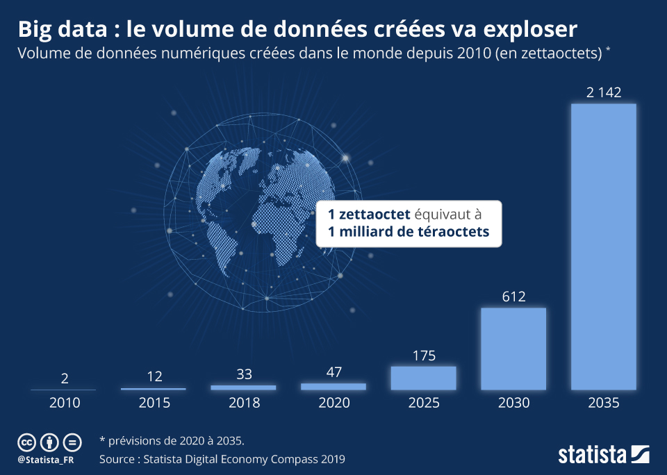 volume de données