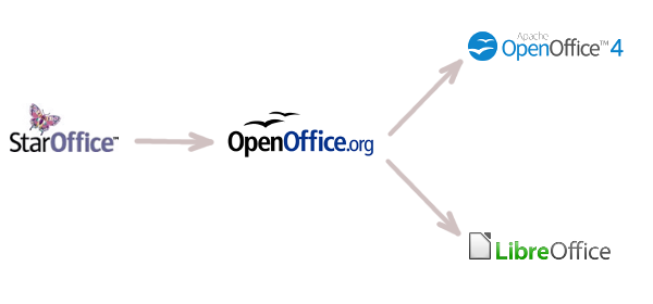 open et libre office